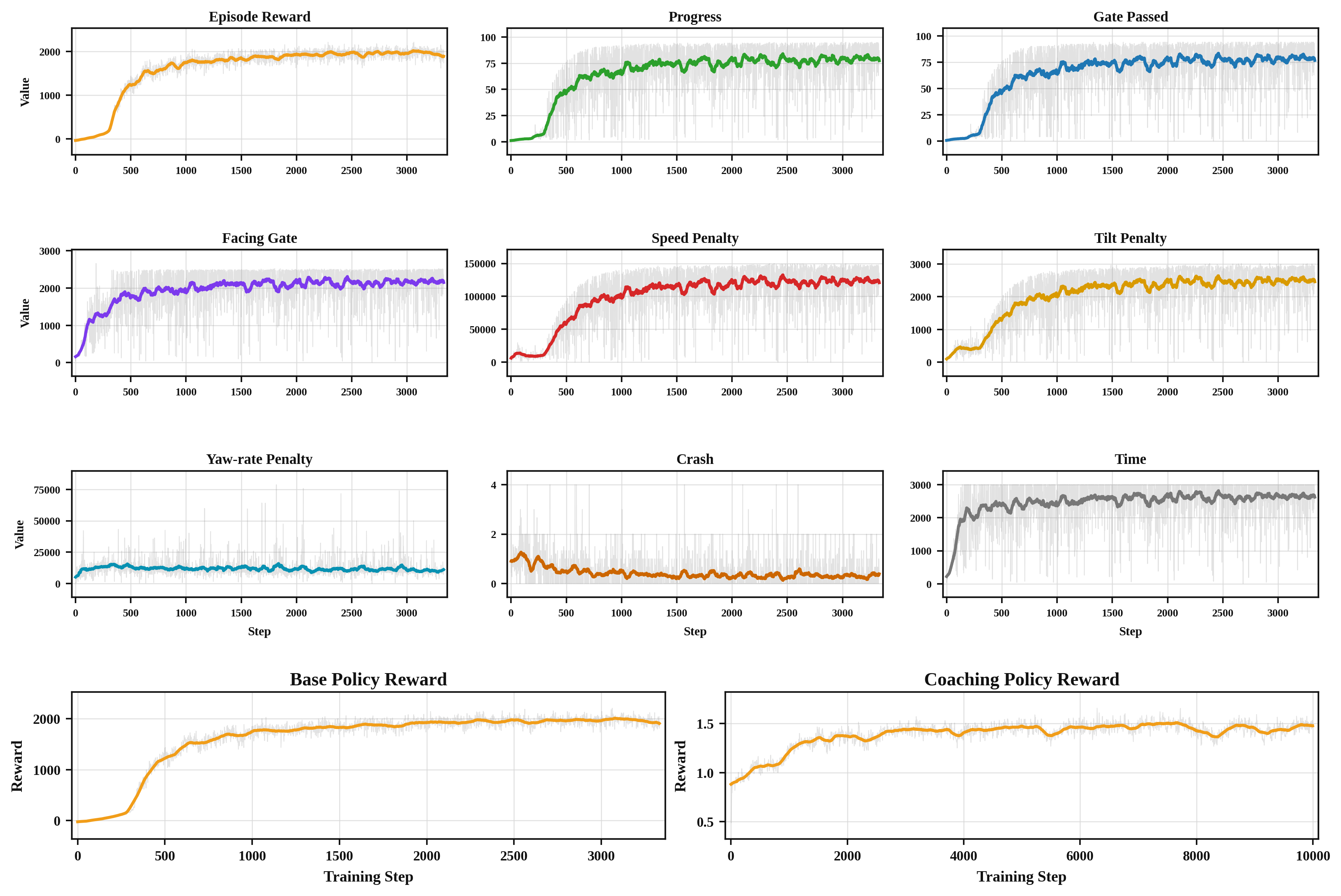 Training reward curves